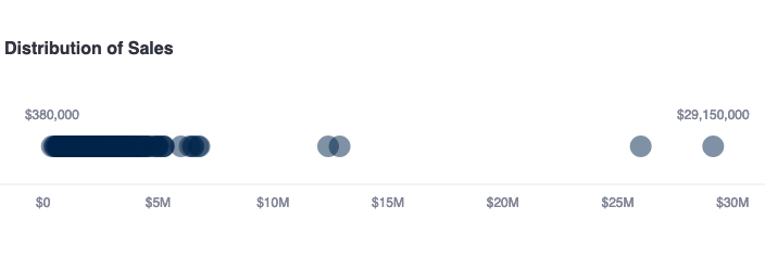 Price Distribution